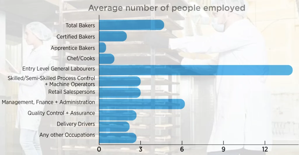 Total Bakers: 6; Certified Bakers: 3; Apprentice Bakers: 1; Chef/Cook: 2; Entry Level General Labourers: 14; Skilled/Semi-Skilled Process Control + Machine Operators: 3; Retail Salespersons: 3; Management, Finance + Administration:6; Quality Control + Assurance: 3; Delivery Drivers: 2; Any other Occupations: 3